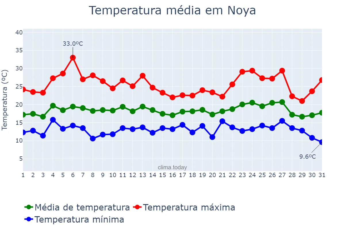 Temperatura em agosto em Noya, Galicia, ES
