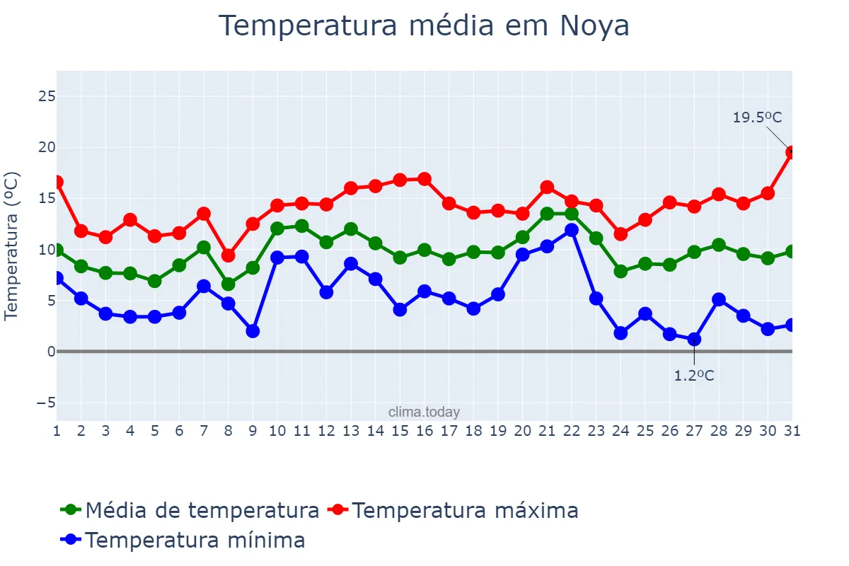Temperatura em dezembro em Noya, Galicia, ES
