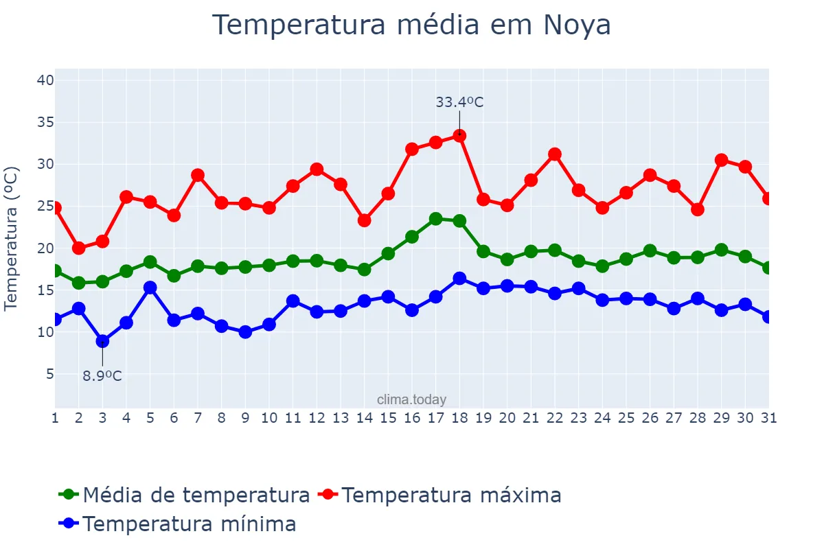 Temperatura em julho em Noya, Galicia, ES