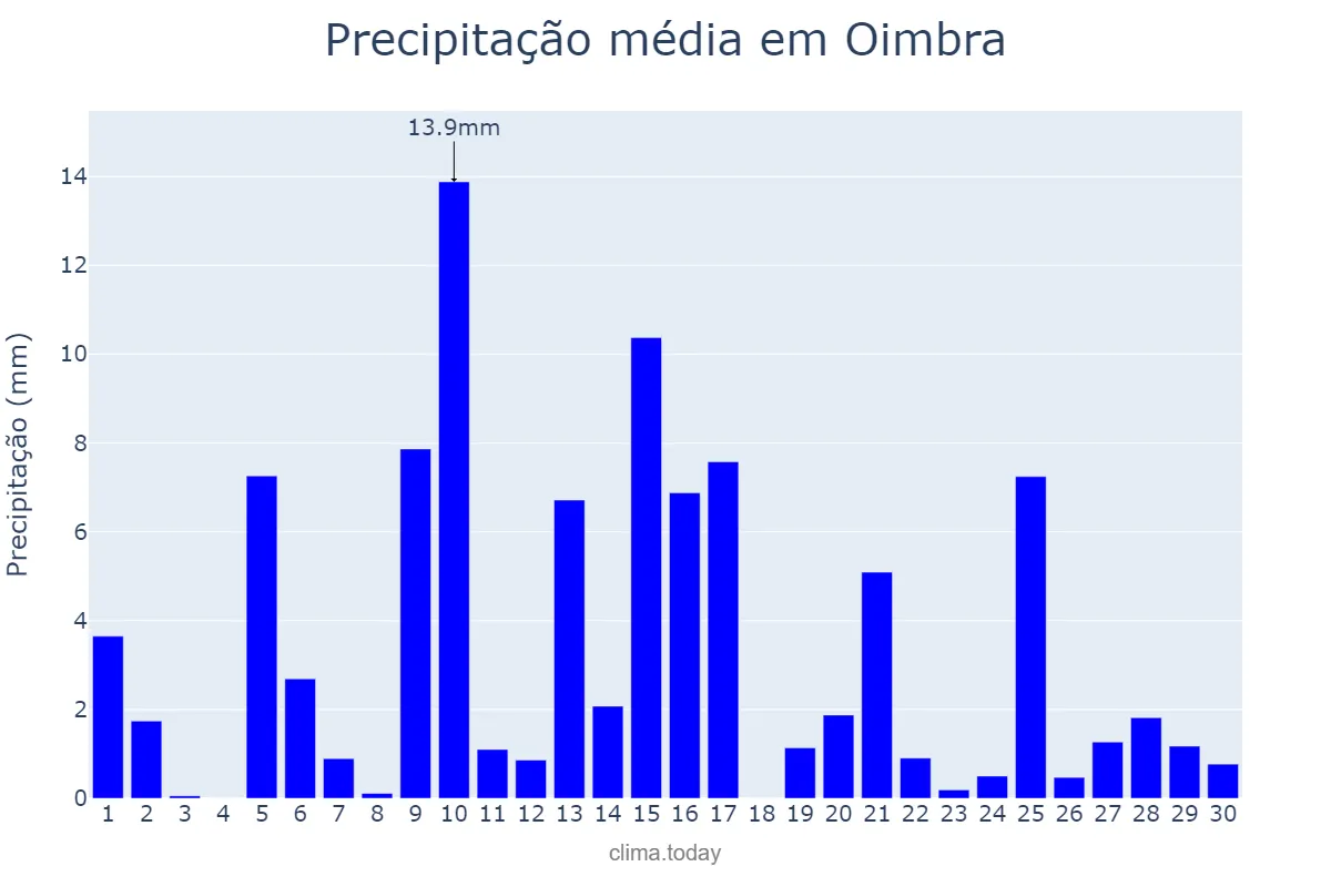 Precipitação em abril em Oimbra, Galicia, ES