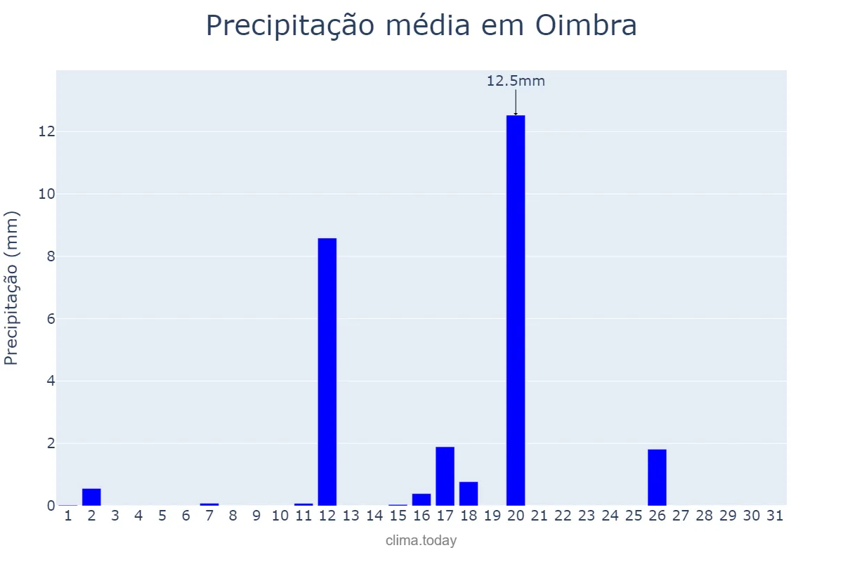Precipitação em agosto em Oimbra, Galicia, ES