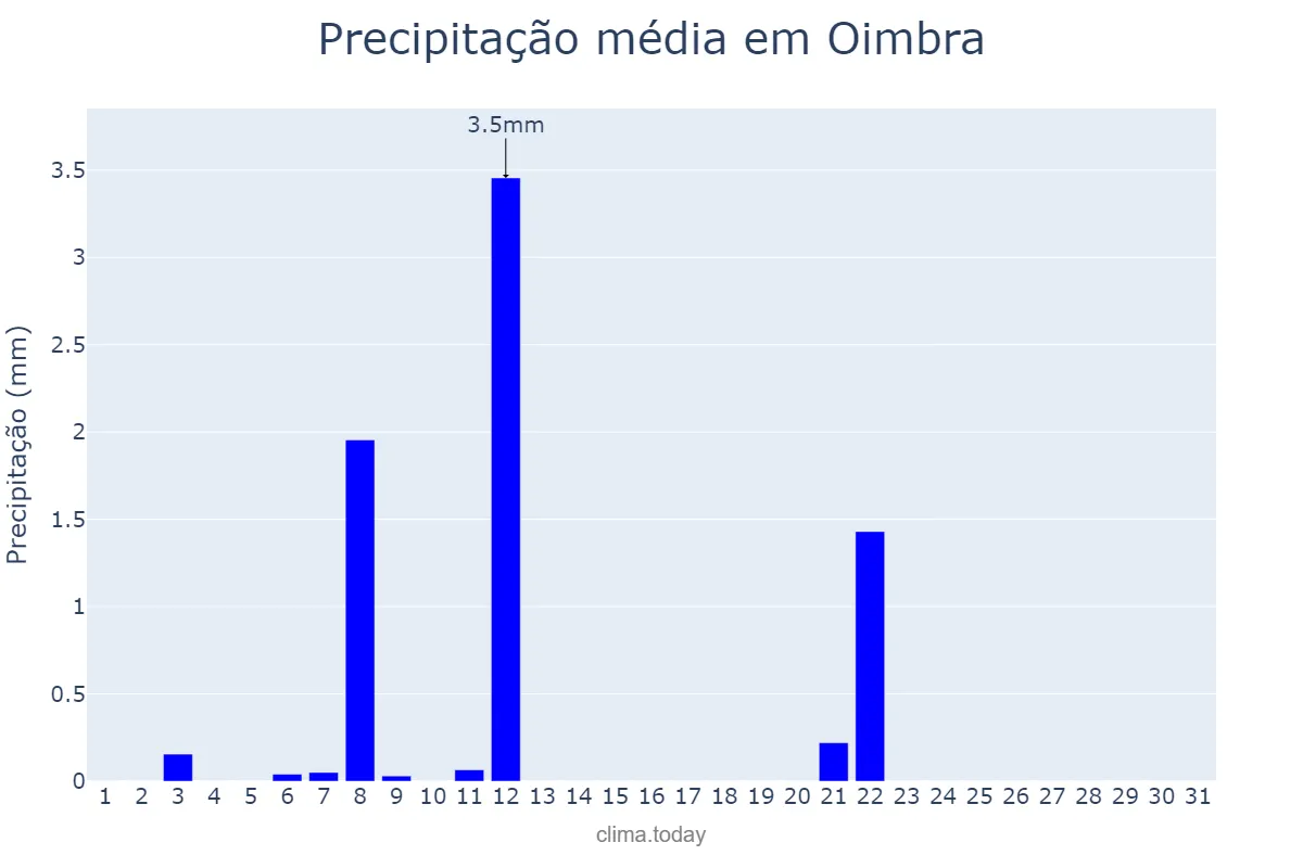 Precipitação em julho em Oimbra, Galicia, ES