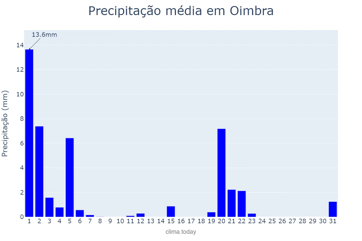 Precipitação em marco em Oimbra, Galicia, ES
