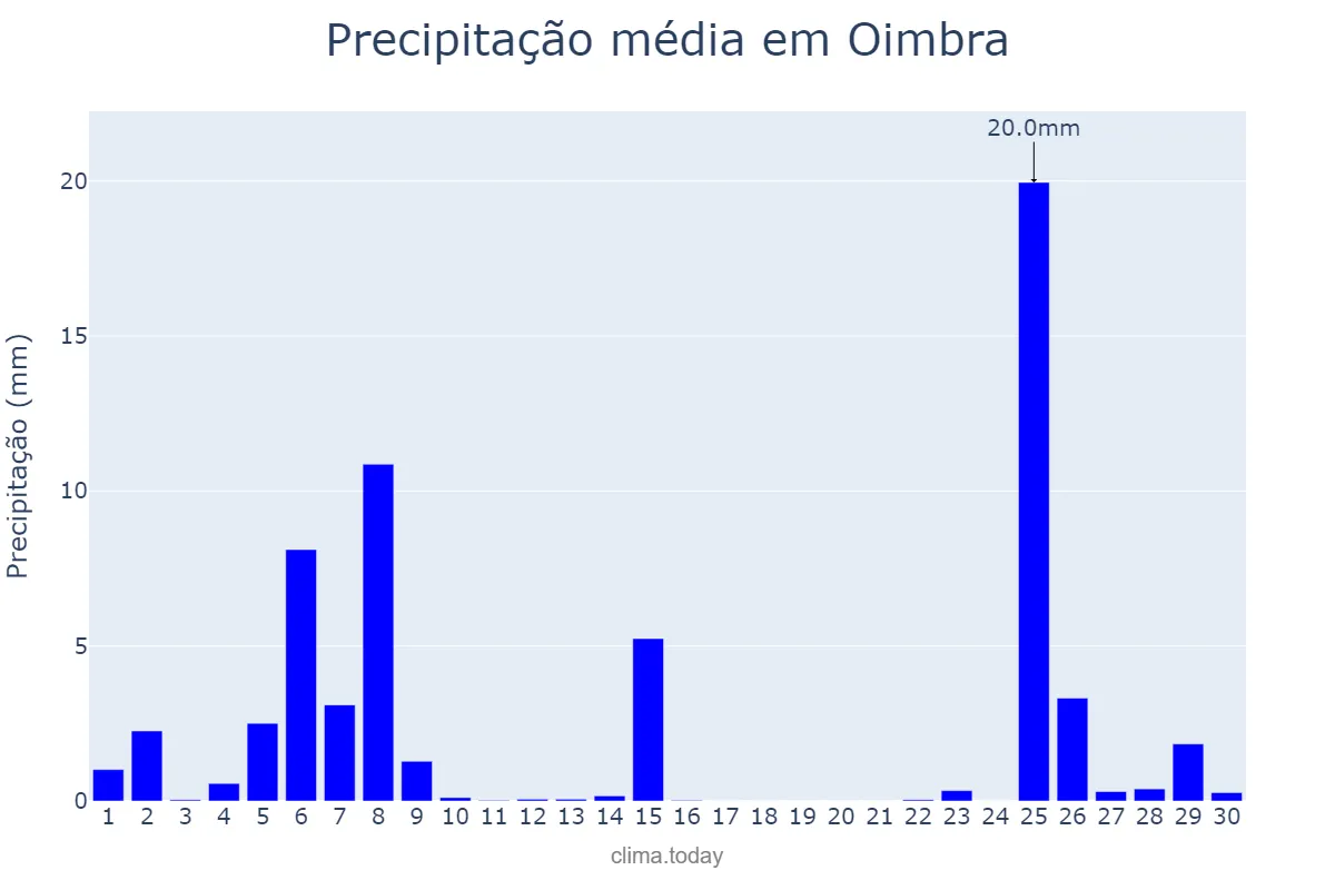 Precipitação em novembro em Oimbra, Galicia, ES