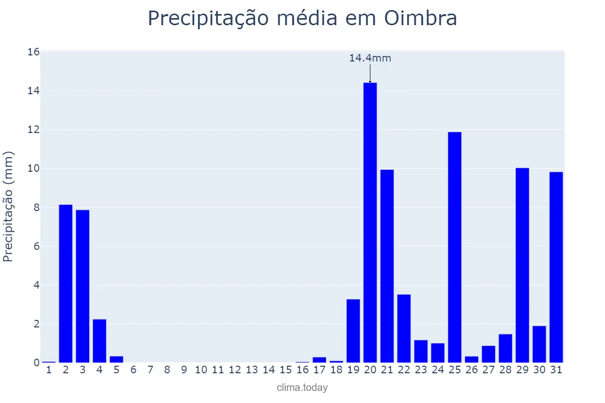 Precipitação em outubro em Oimbra, Galicia, ES