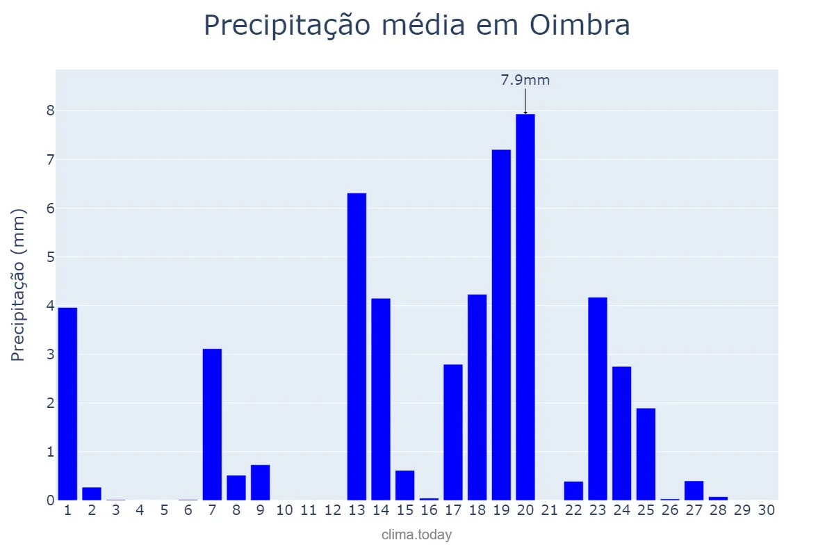 Precipitação em setembro em Oimbra, Galicia, ES