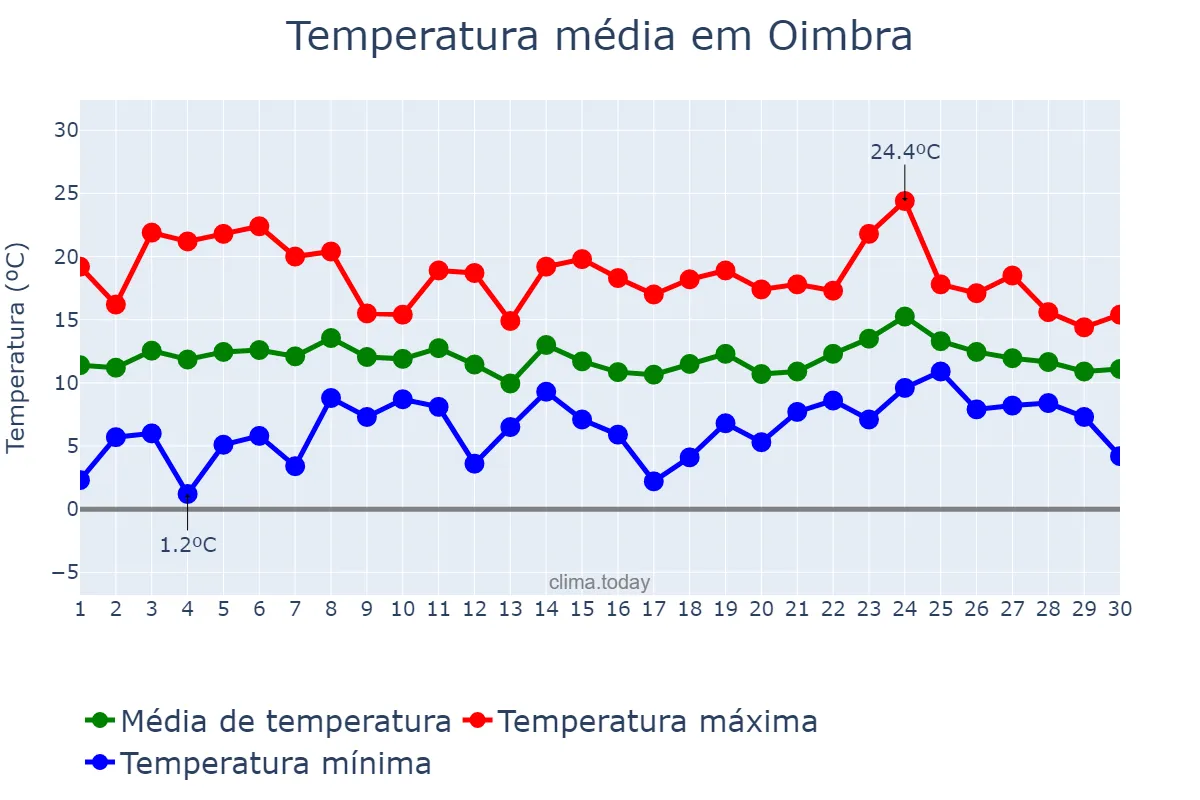 Temperatura em abril em Oimbra, Galicia, ES