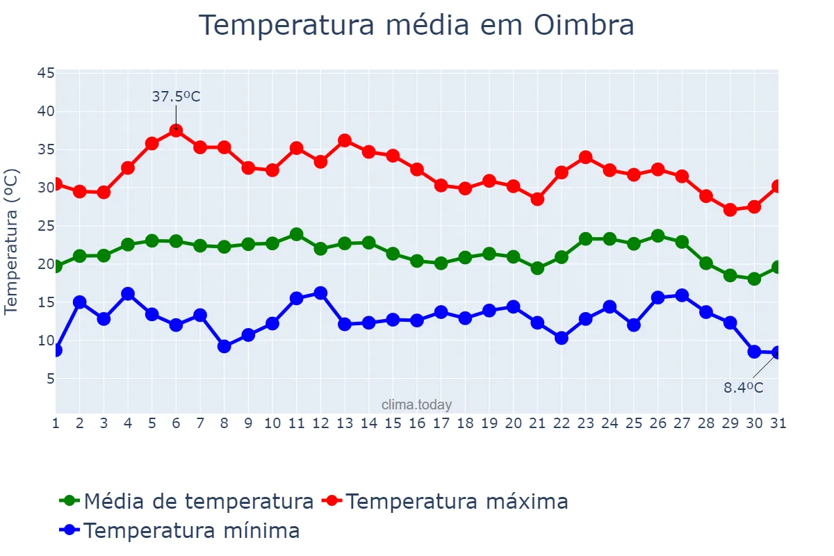 Temperatura em agosto em Oimbra, Galicia, ES