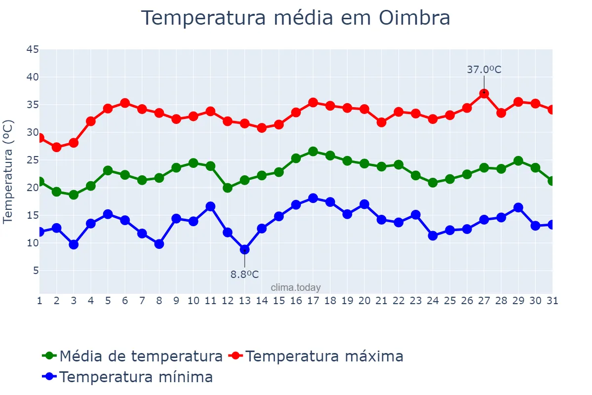 Temperatura em julho em Oimbra, Galicia, ES