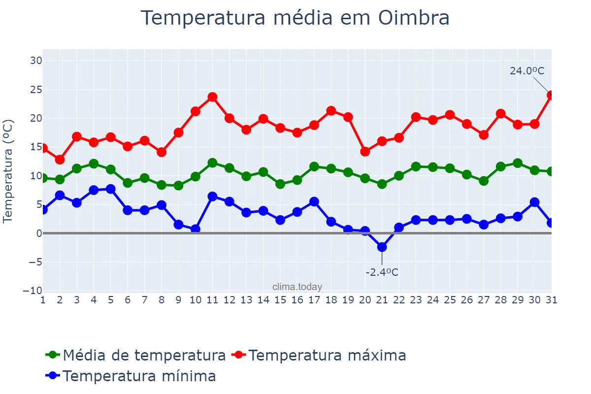 Temperatura em marco em Oimbra, Galicia, ES