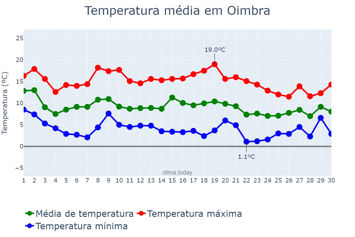 Temperatura em novembro em Oimbra, Galicia, ES