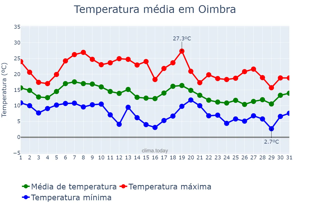 Temperatura em outubro em Oimbra, Galicia, ES
