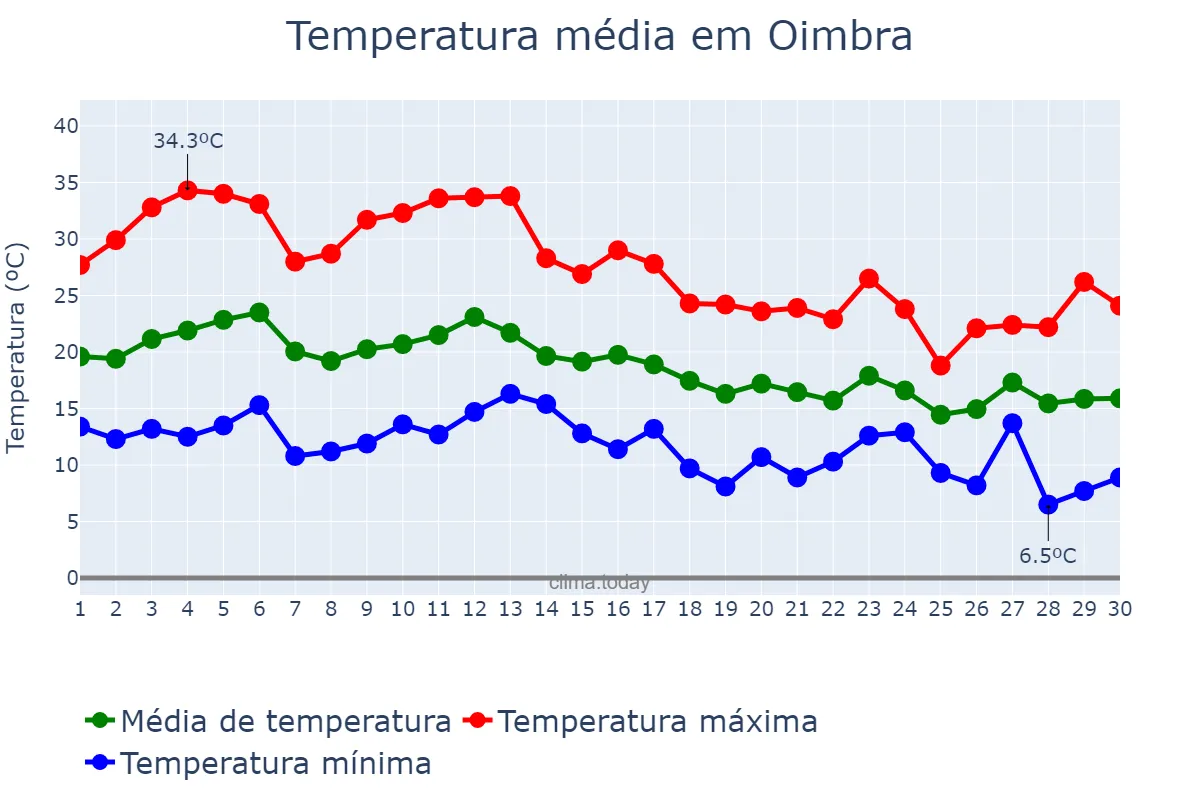 Temperatura em setembro em Oimbra, Galicia, ES