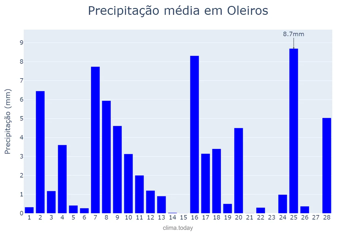 Precipitação em fevereiro em Oleiros, Galicia, ES
