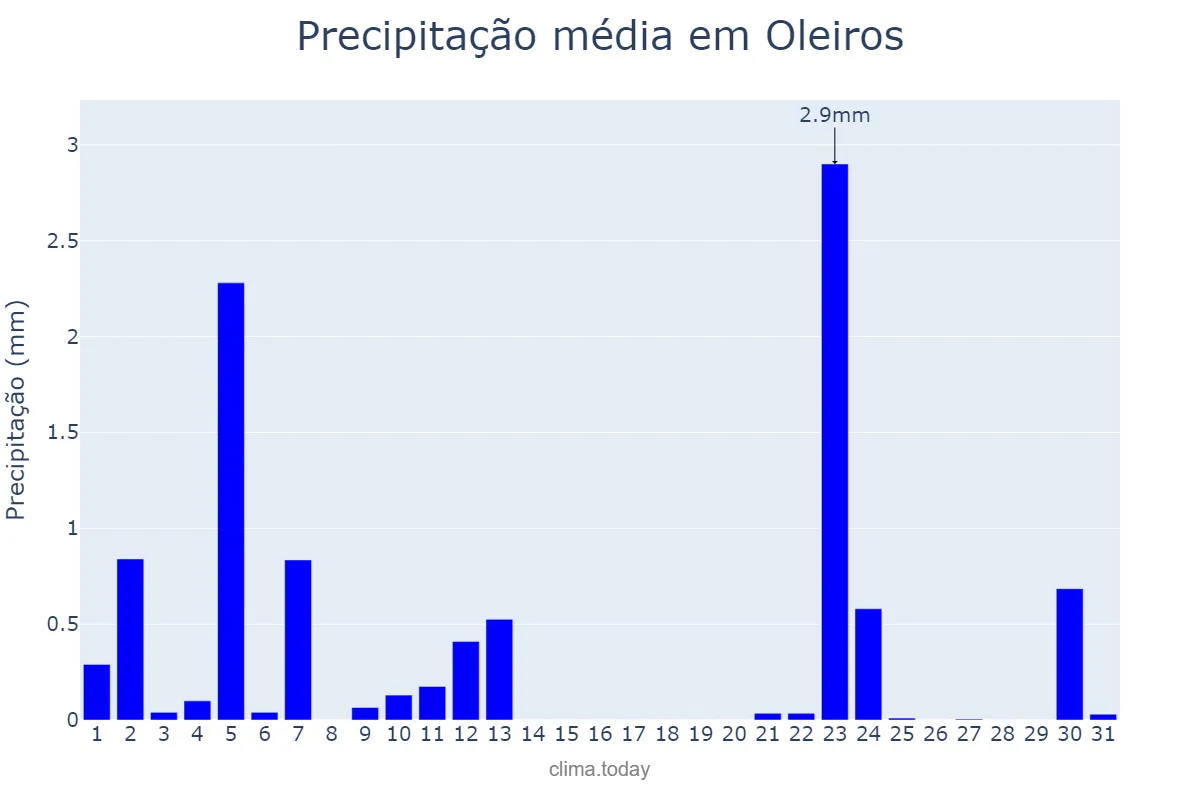 Precipitação em julho em Oleiros, Galicia, ES