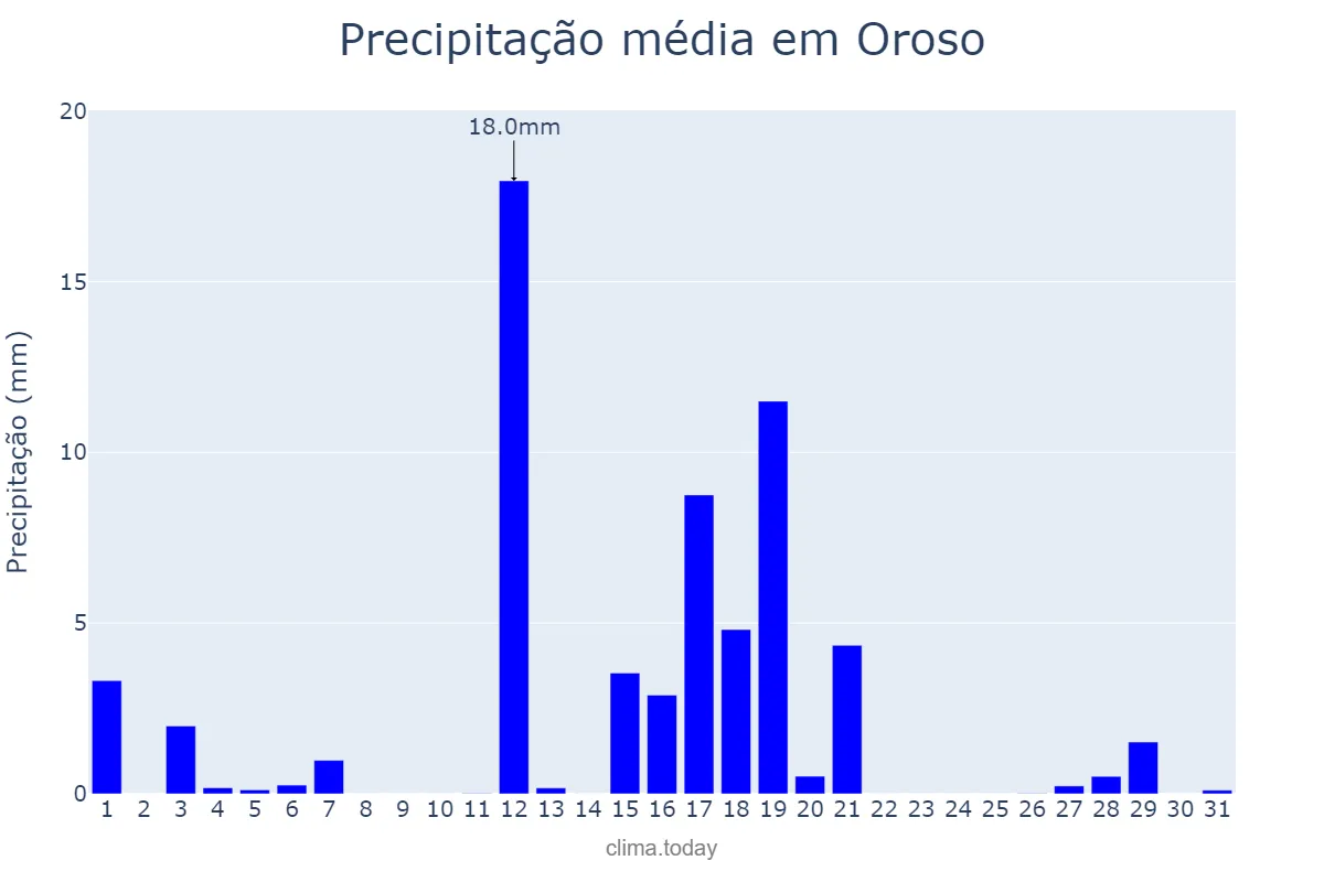 Precipitação em agosto em Oroso, Galicia, ES