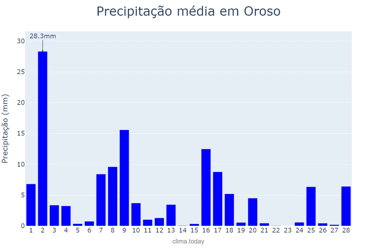 Precipitação em fevereiro em Oroso, Galicia, ES