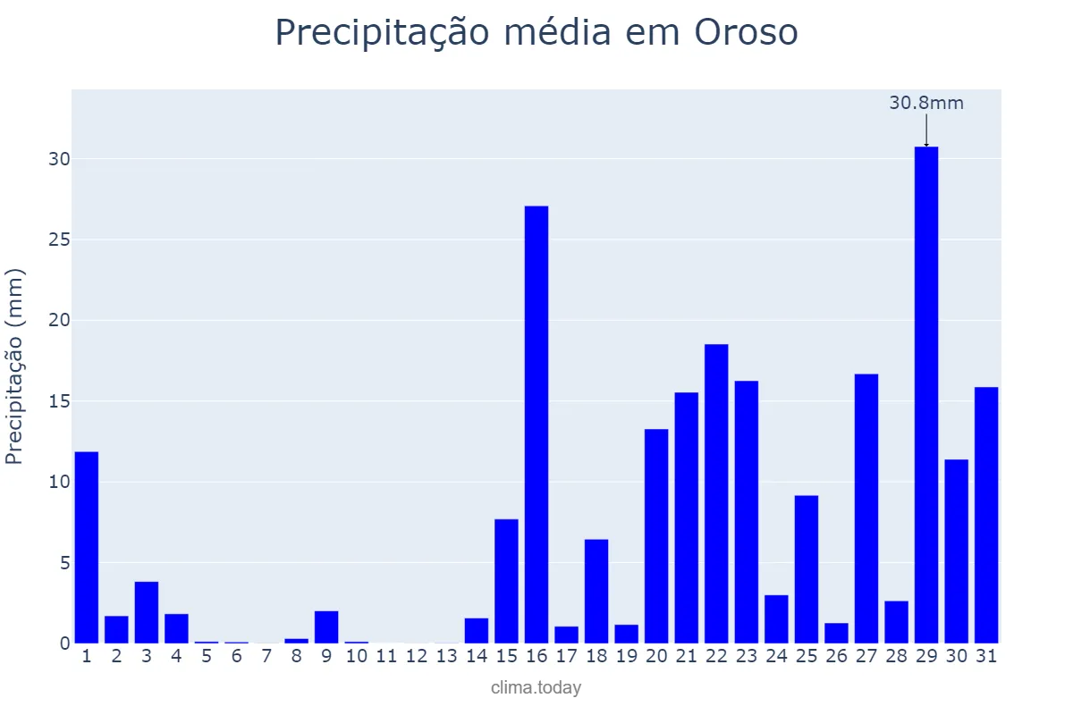 Precipitação em janeiro em Oroso, Galicia, ES