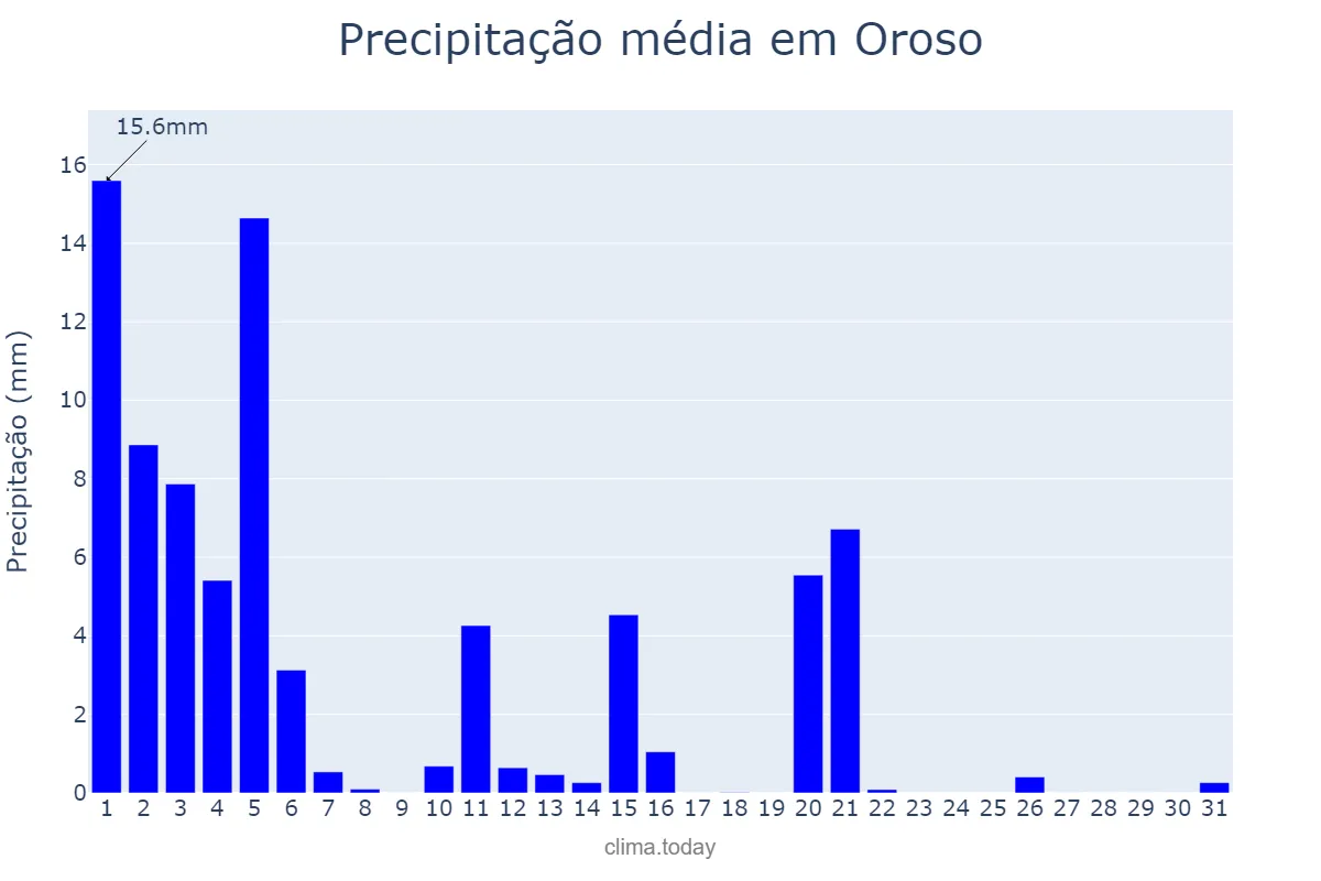 Precipitação em marco em Oroso, Galicia, ES