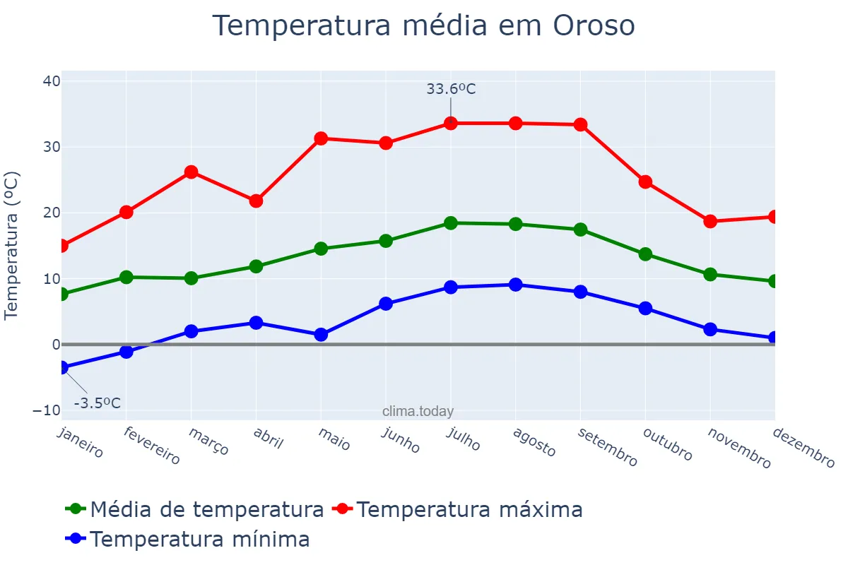 Temperatura anual em Oroso, Galicia, ES