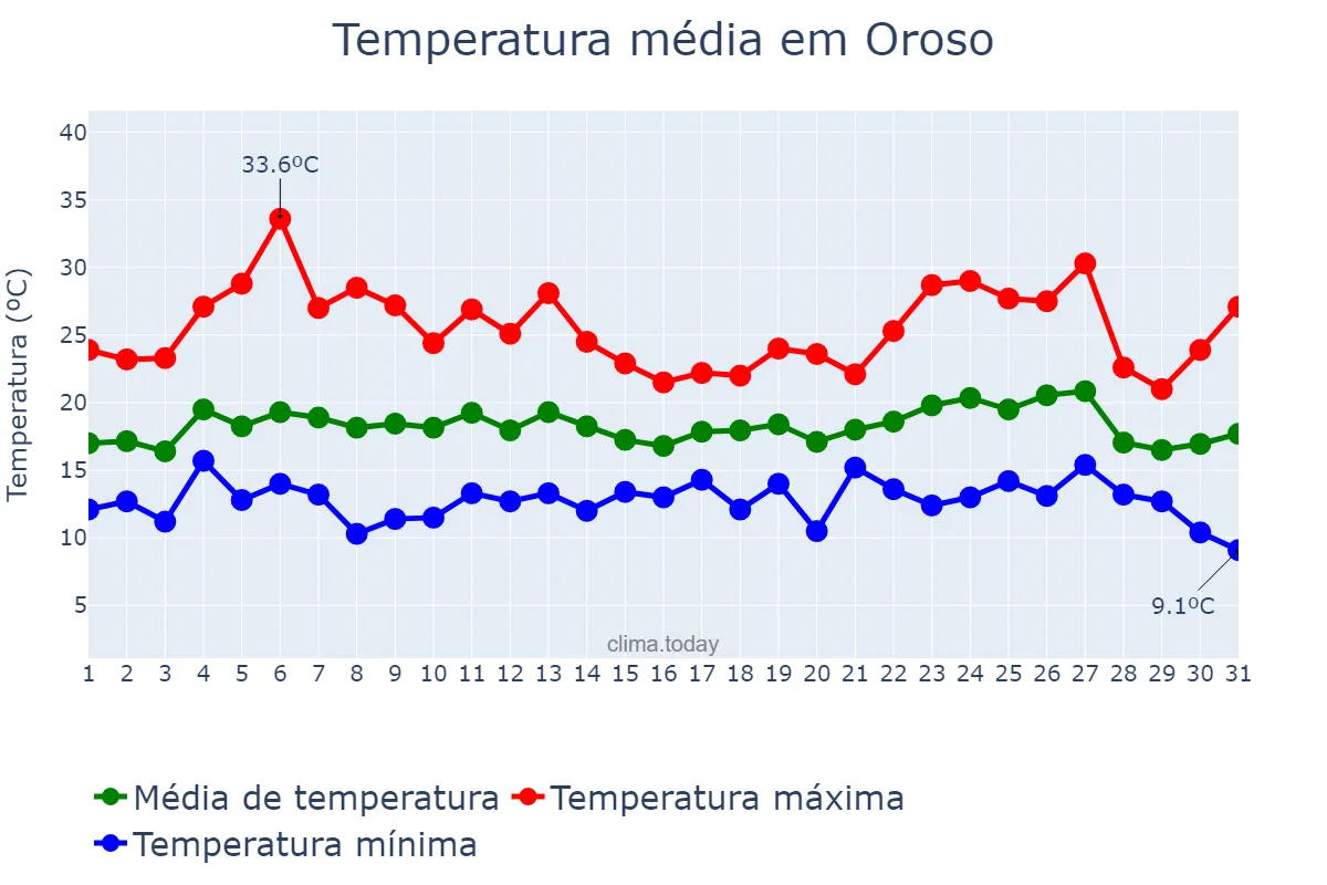 Temperatura em agosto em Oroso, Galicia, ES