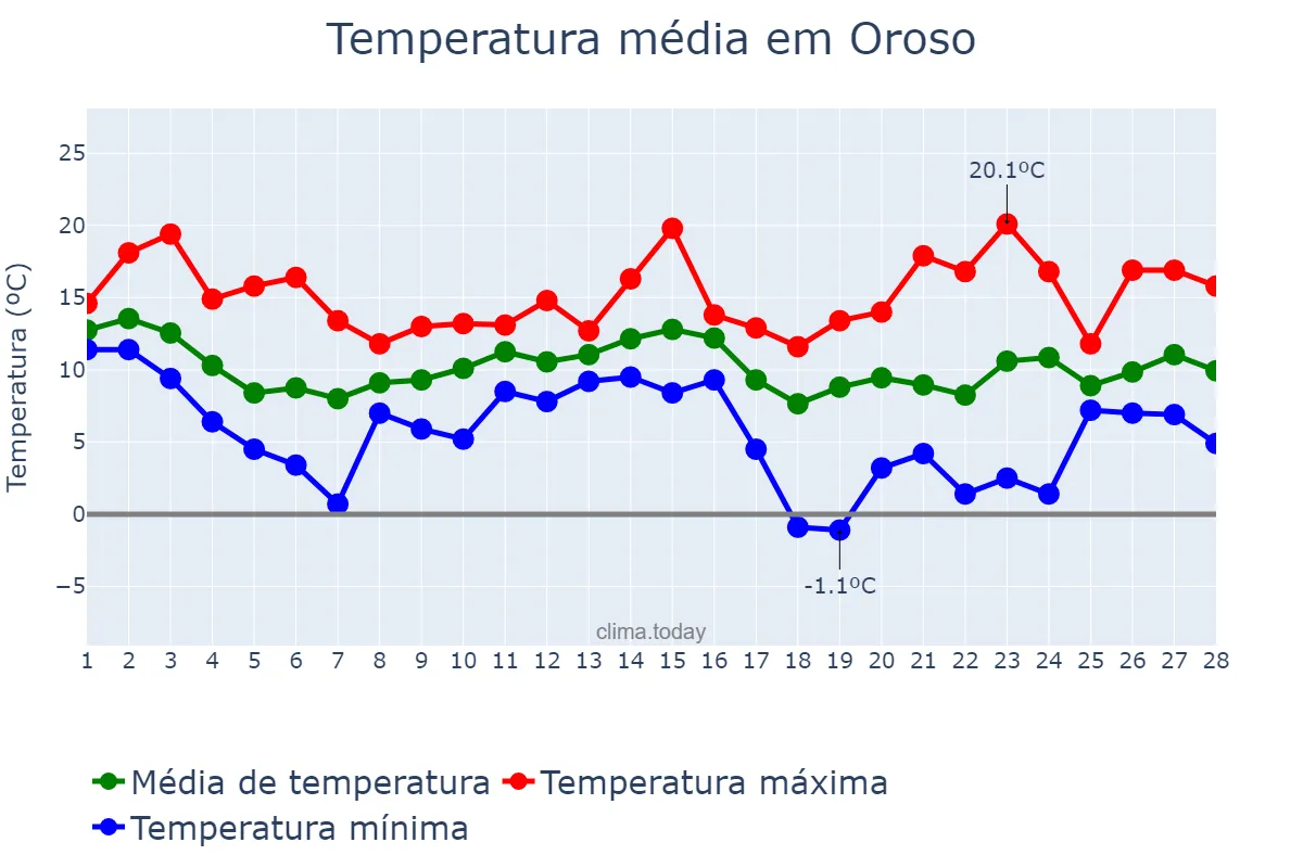 Temperatura em fevereiro em Oroso, Galicia, ES