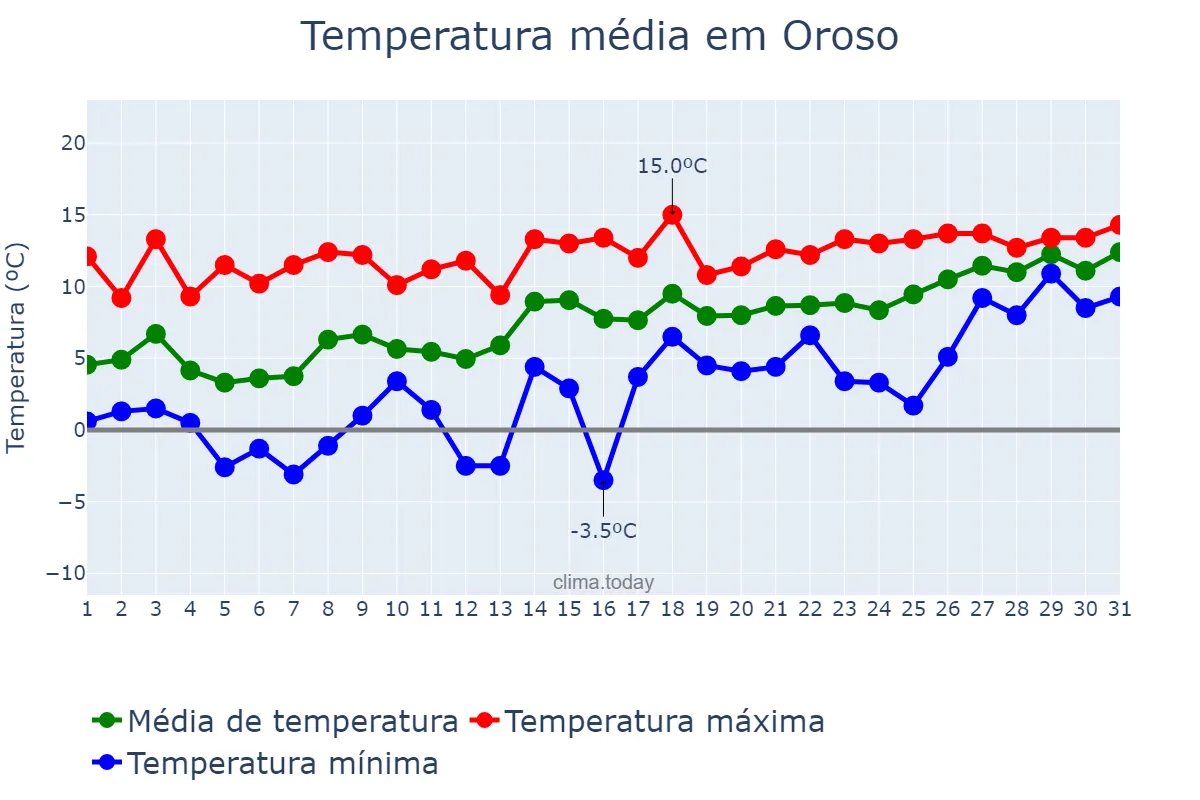 Temperatura em janeiro em Oroso, Galicia, ES