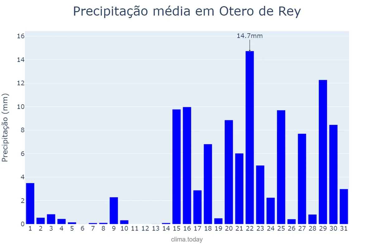 Precipitação em janeiro em Otero de Rey, Galicia, ES