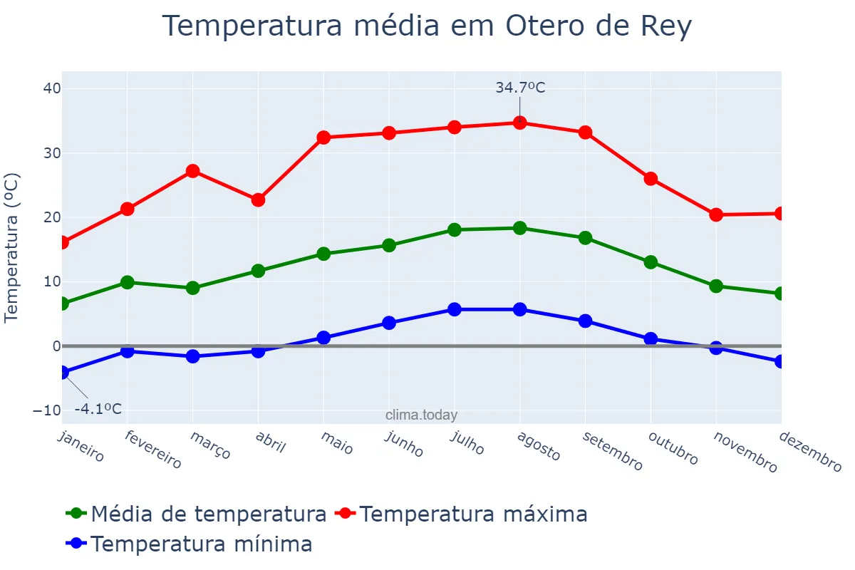 Temperatura anual em Otero de Rey, Galicia, ES