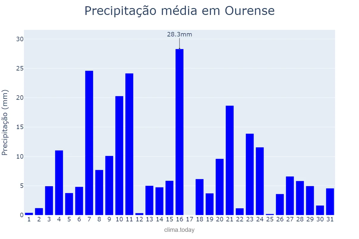 Precipitação em dezembro em Ourense, Galicia, ES