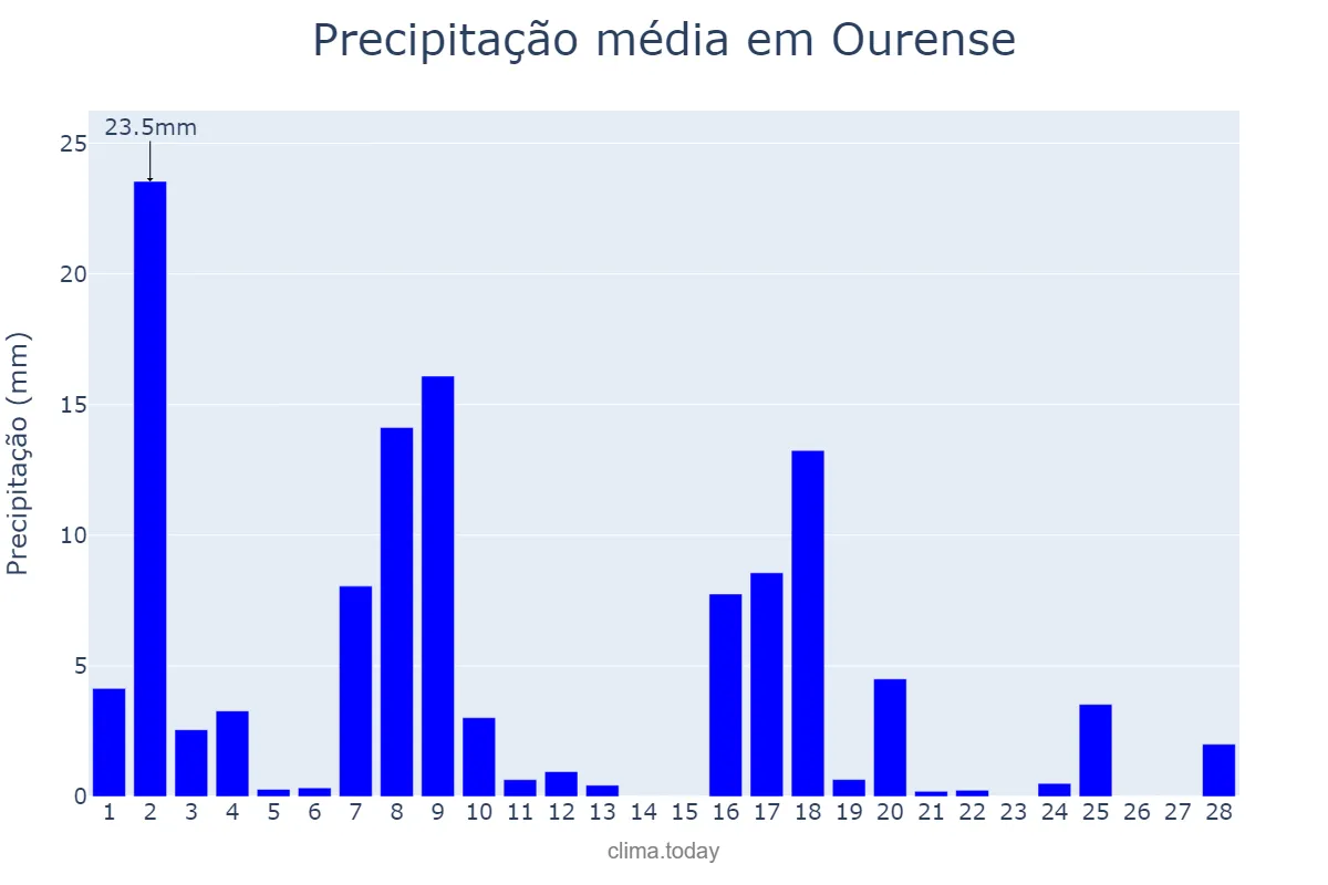 Precipitação em fevereiro em Ourense, Galicia, ES