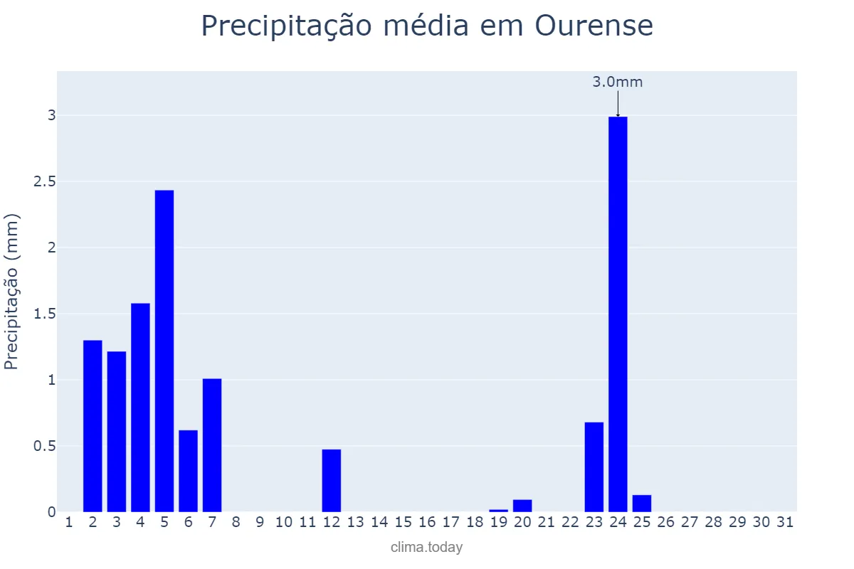 Precipitação em julho em Ourense, Galicia, ES