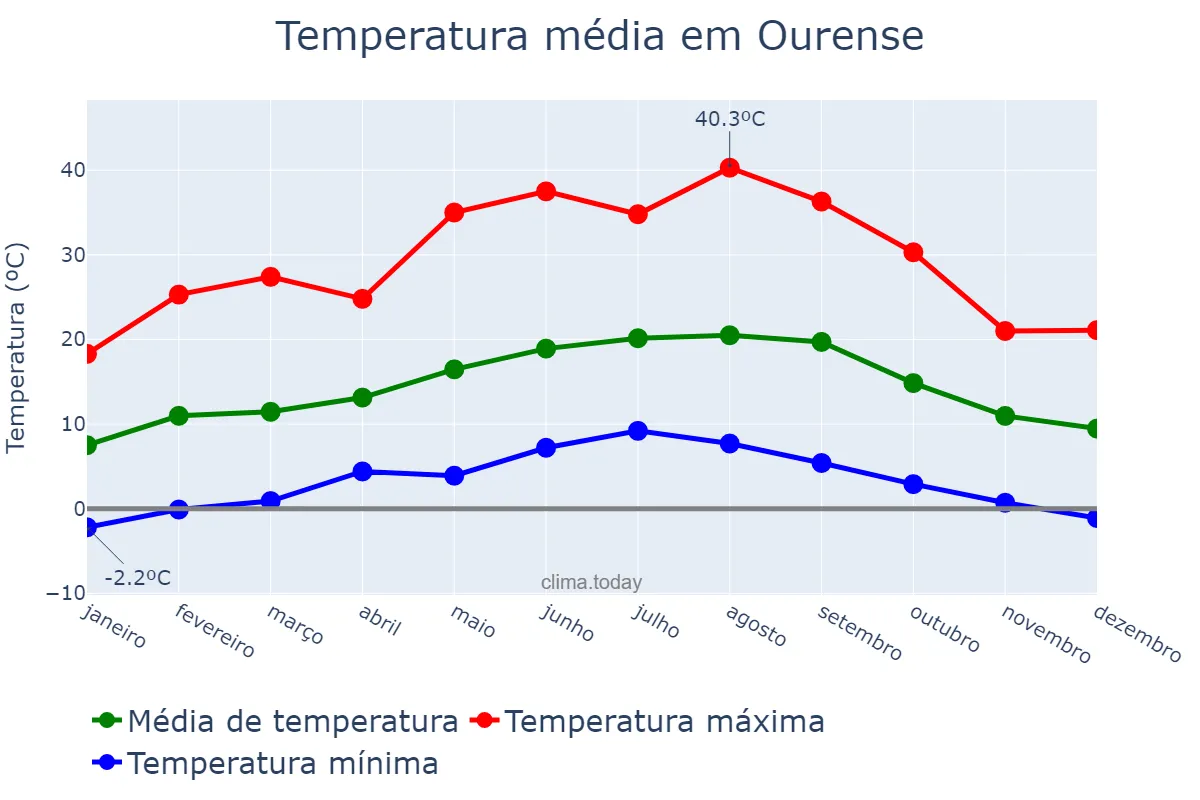 Temperatura anual em Ourense, Galicia, ES