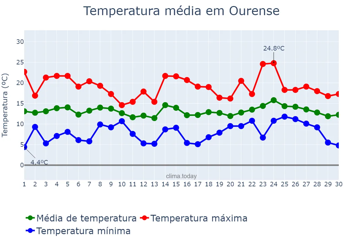 Temperatura em abril em Ourense, Galicia, ES
