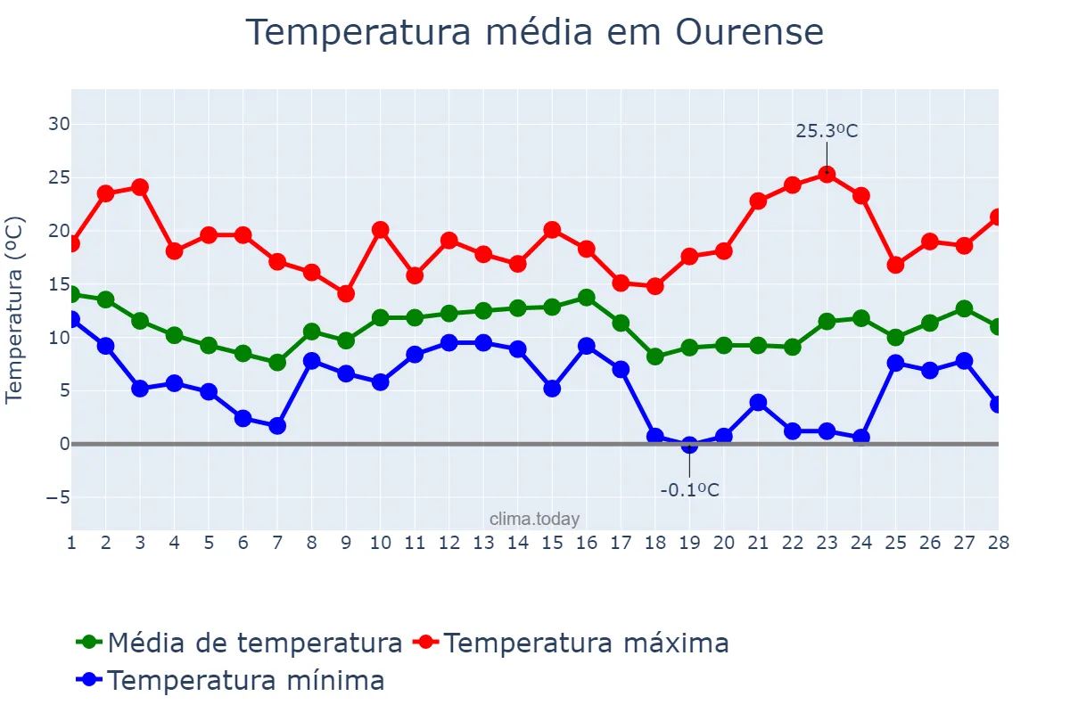 Temperatura em fevereiro em Ourense, Galicia, ES