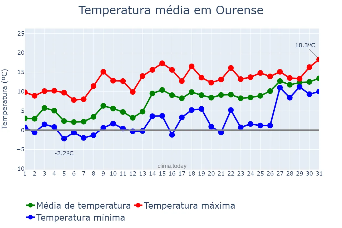 Temperatura em janeiro em Ourense, Galicia, ES