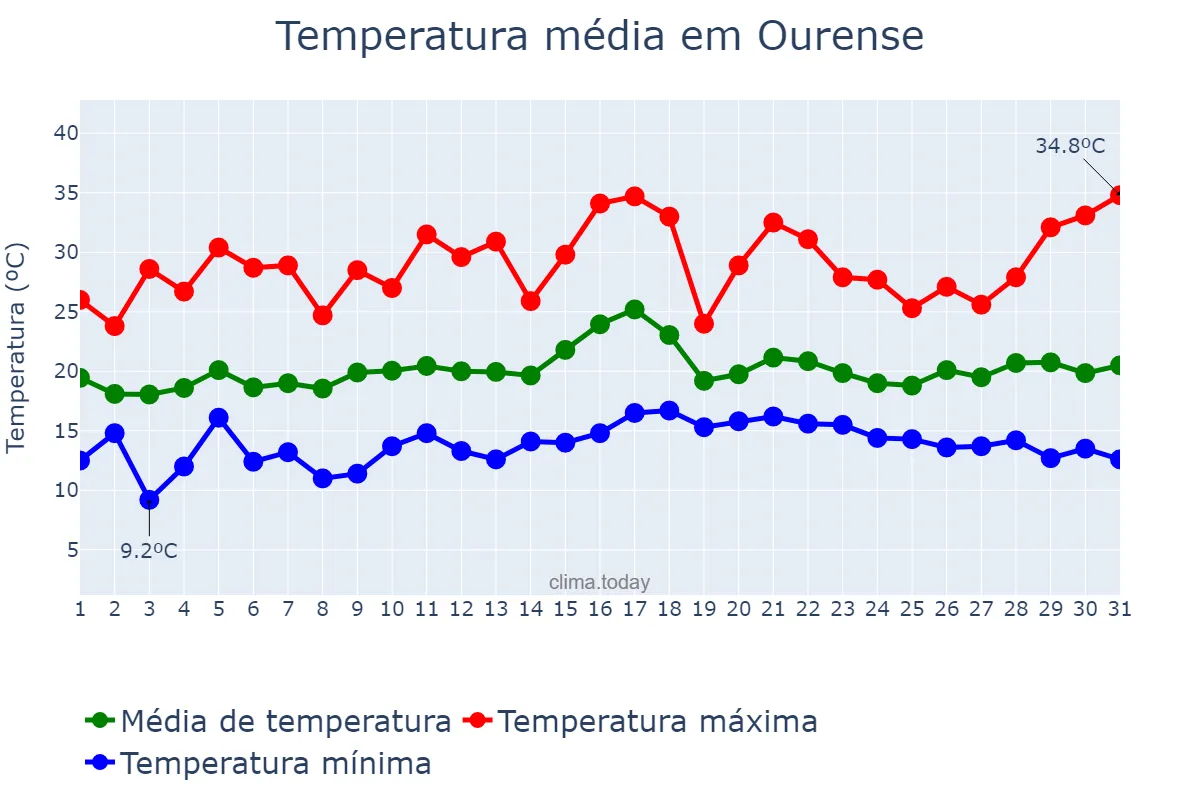Temperatura em julho em Ourense, Galicia, ES