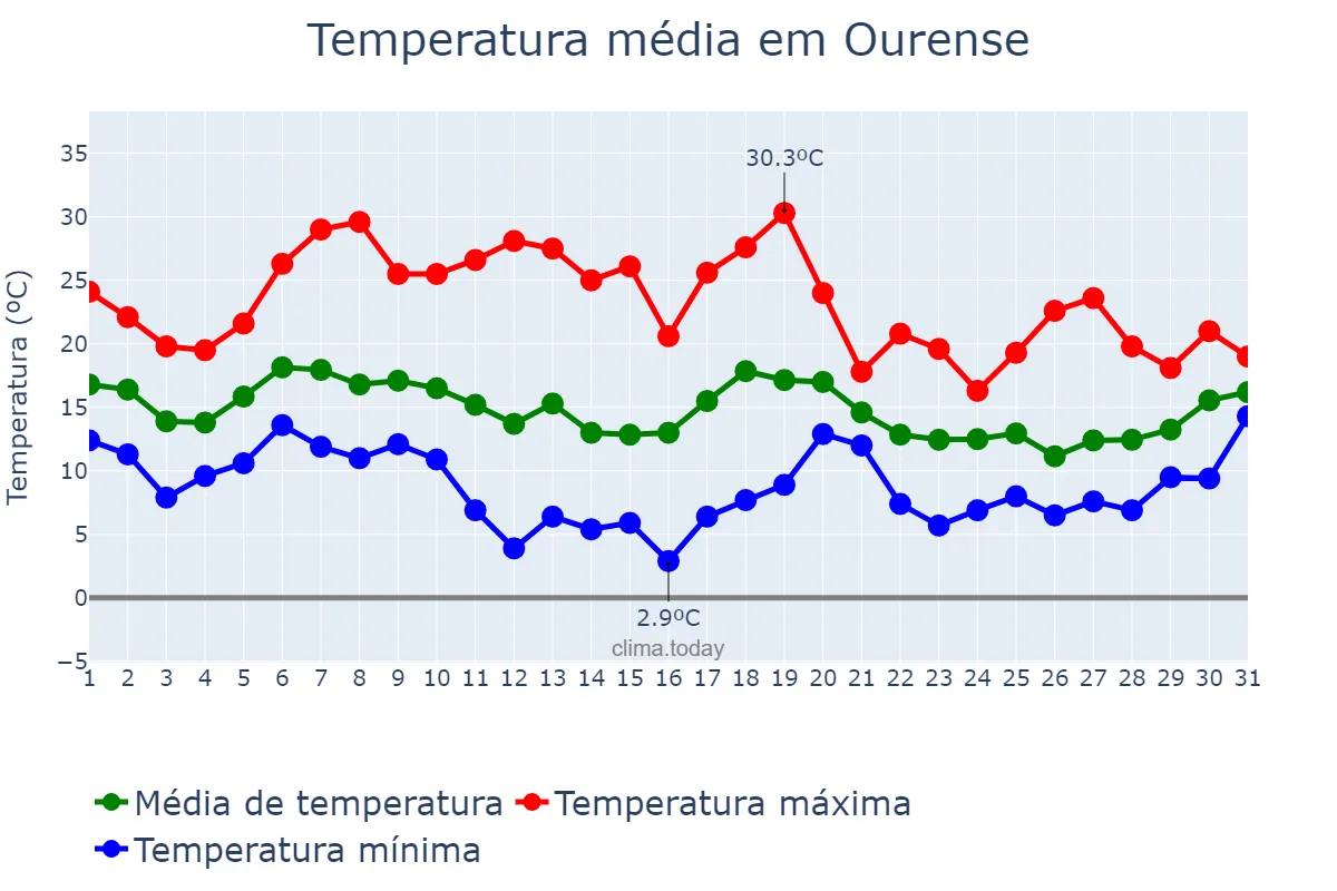 Temperatura em outubro em Ourense, Galicia, ES