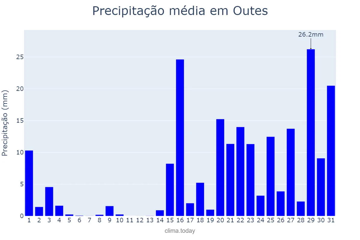 Precipitação em janeiro em Outes, Galicia, ES