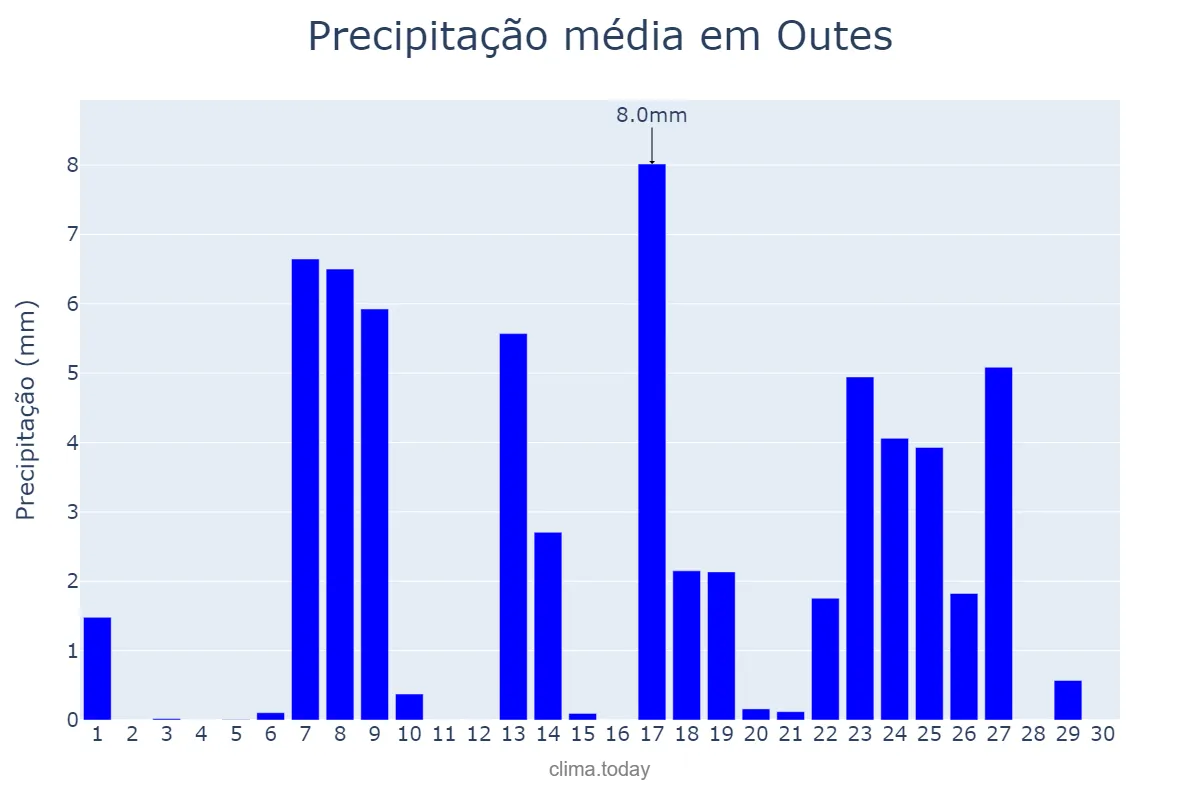 Precipitação em setembro em Outes, Galicia, ES