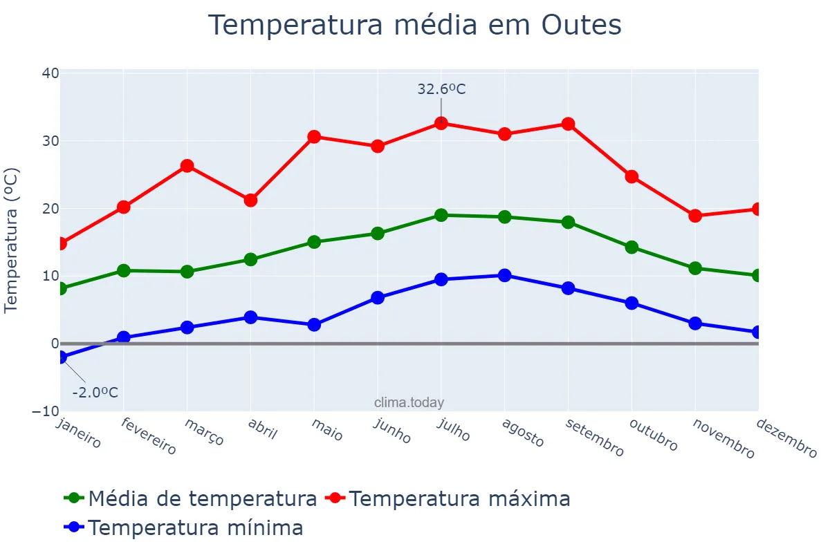 Temperatura anual em Outes, Galicia, ES