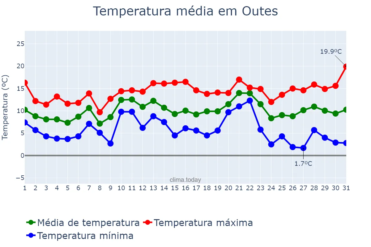 Temperatura em dezembro em Outes, Galicia, ES