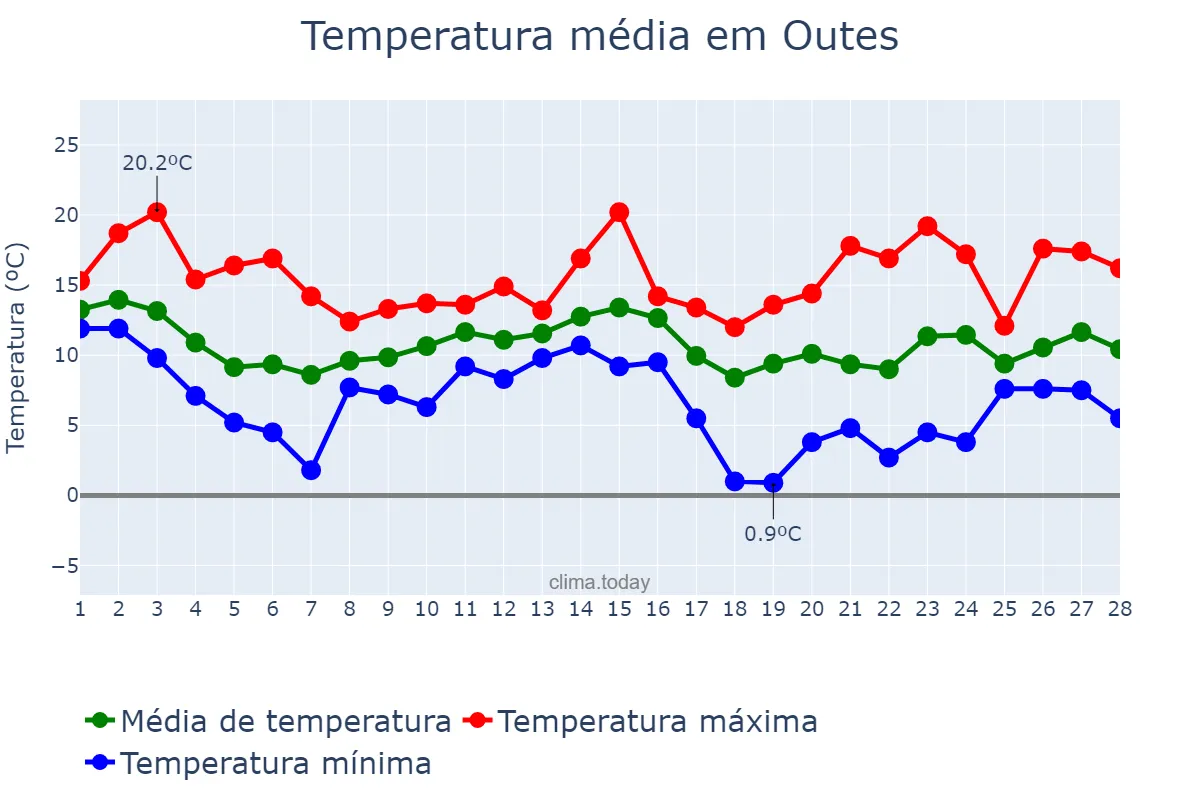 Temperatura em fevereiro em Outes, Galicia, ES