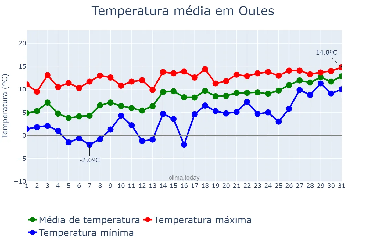 Temperatura em janeiro em Outes, Galicia, ES