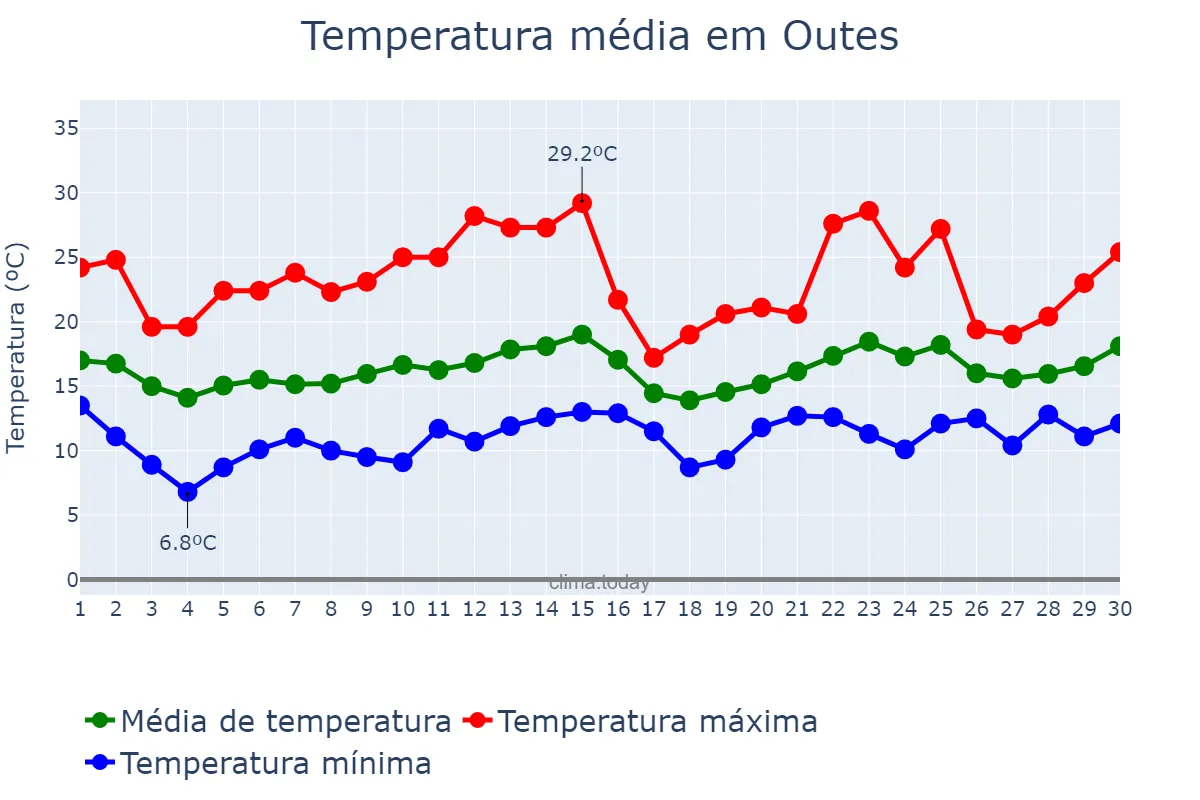 Temperatura em junho em Outes, Galicia, ES