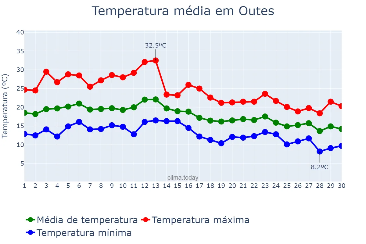 Temperatura em setembro em Outes, Galicia, ES
