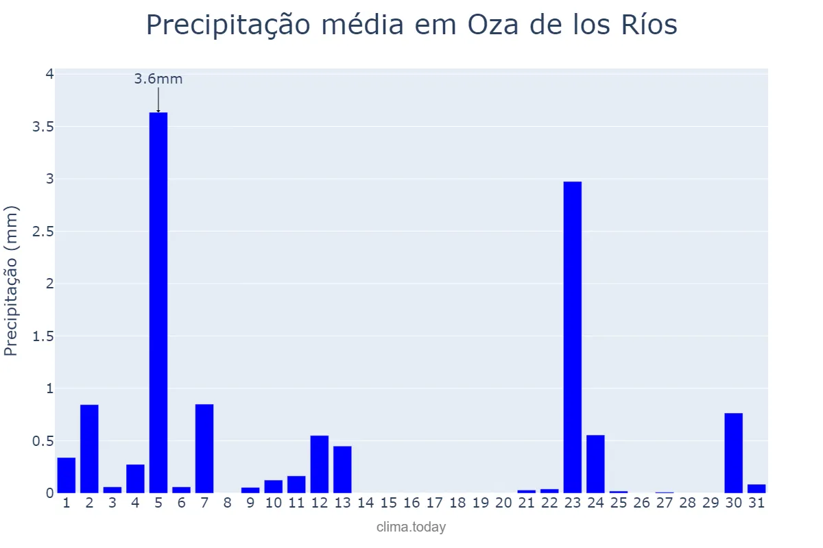 Precipitação em julho em Oza de los Ríos, Galicia, ES