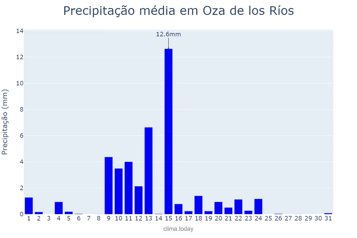 Precipitação em maio em Oza de los Ríos, Galicia, ES