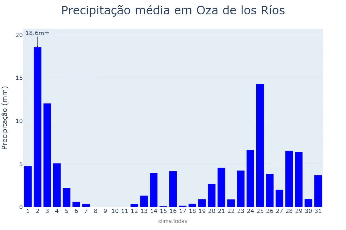 Precipitação em outubro em Oza de los Ríos, Galicia, ES