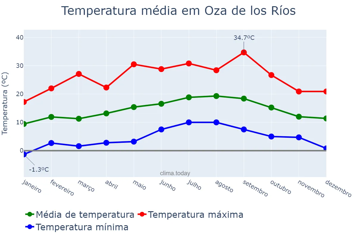 Temperatura anual em Oza de los Ríos, Galicia, ES